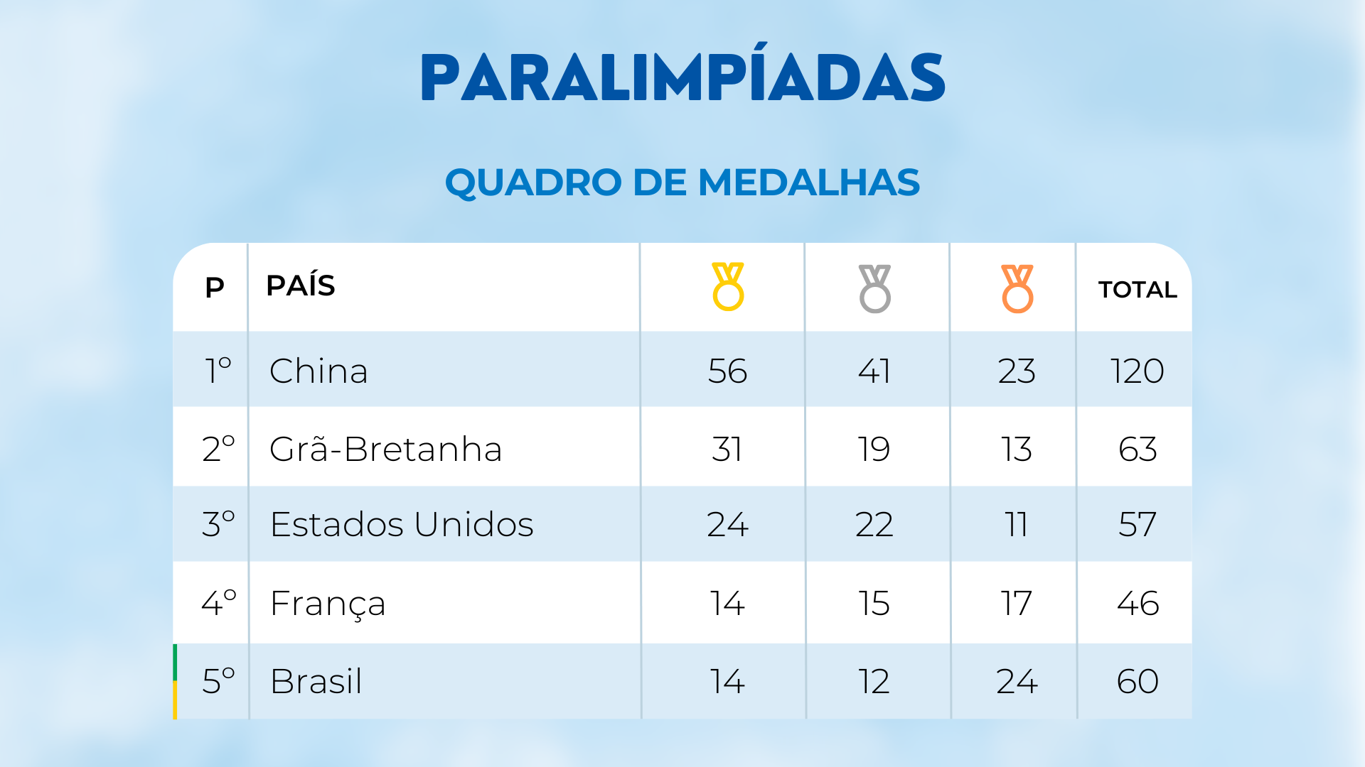 Em reta final de Jogos Paralímpicos, Brasil mantém quinto lugar no quadro de medalhas